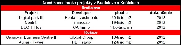 Tabuľka: Nové kancelárske projekty