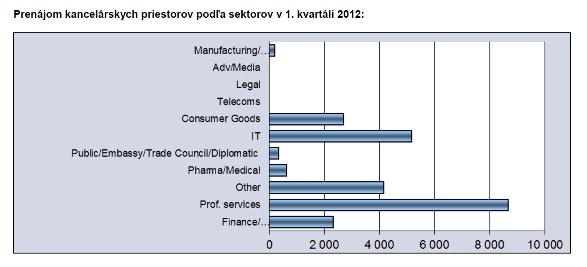 Graf: Prenájom kancelárskych priestorov podľa sektorov 1Q 2012, Bratislava research forum