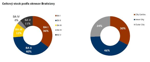 Graf: Celková ponuka kancelárskych priestorov podľa okresov v Bratislave 1Q 2012, Bratislava research forum