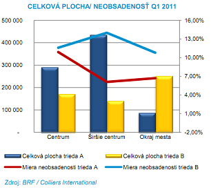 Celková plocha / Neobsadenosť Q1 2011