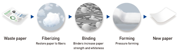 Dry Fiber