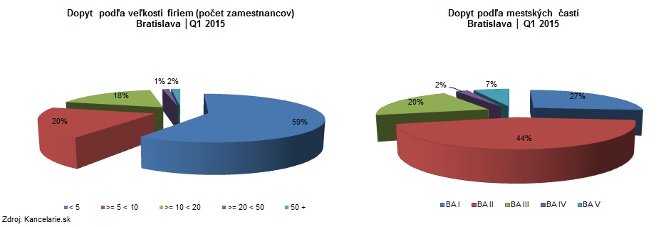 Firmy + mestské časti