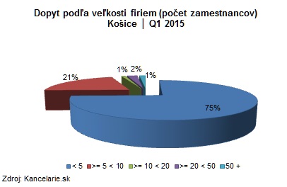 Dopyt Košice