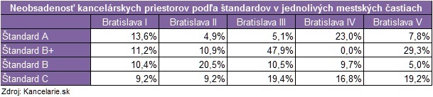 Neobsadenosť štandardy