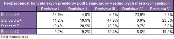 Neobsadenosť štandardy