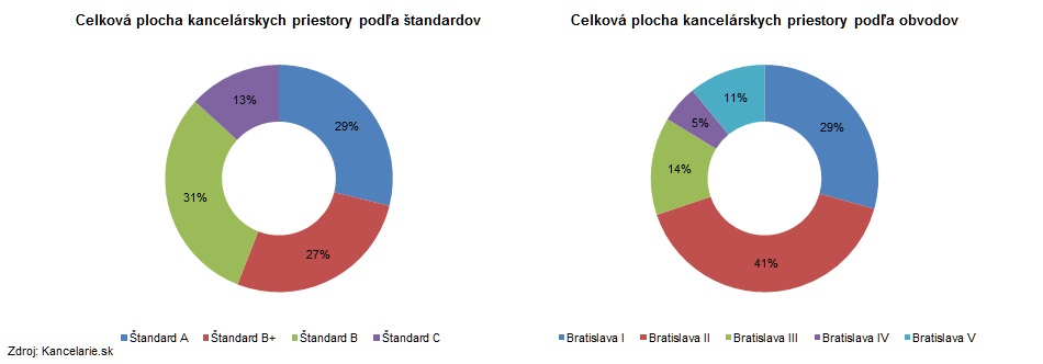 Štandardy + obvody