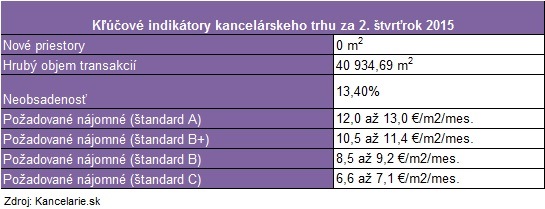 Kľúčové indikátory