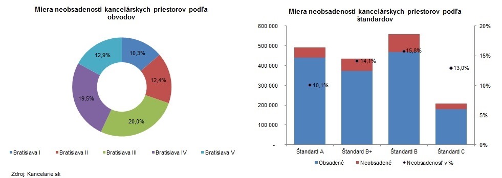 Miera neobsadenosti