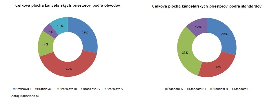 Obvody a standardy