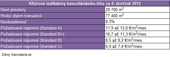 Kľúčové indikátory