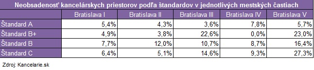 Neobsadenosť mestské časti