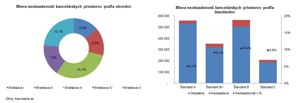 Miera neobsadenosti