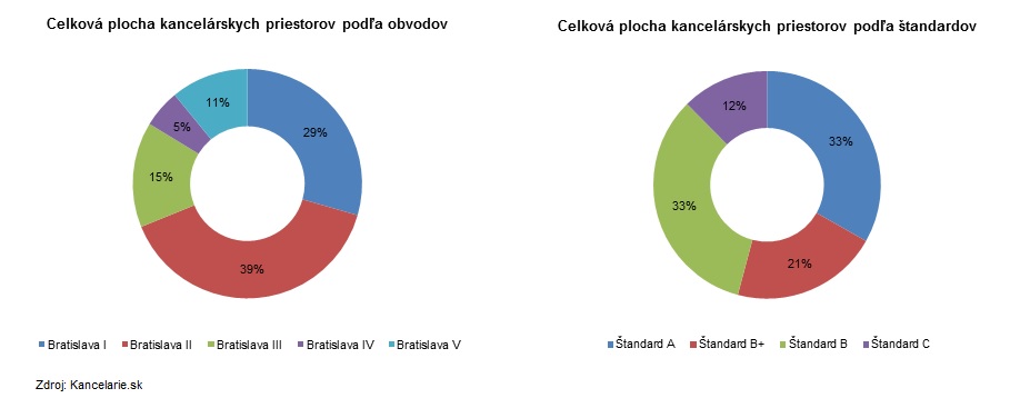 Plocha obvody / štandardy