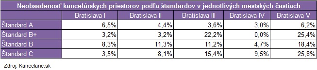 Neobsadenost mestske casti