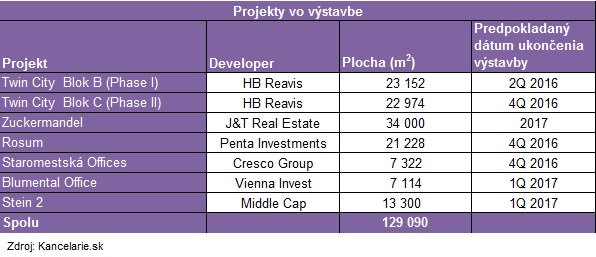 Projekty vo vystavbe