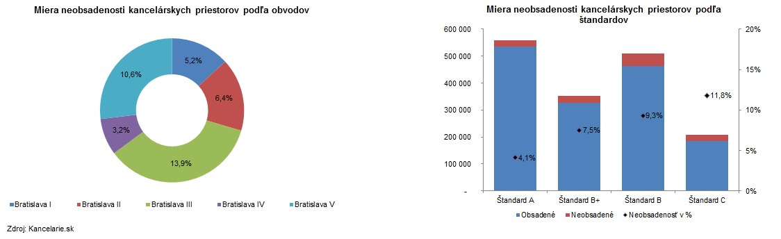 Miera neobsadenosti