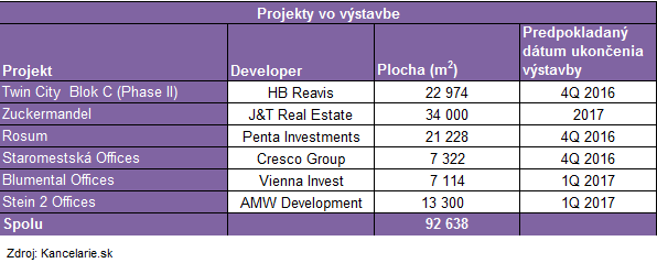 Projekty