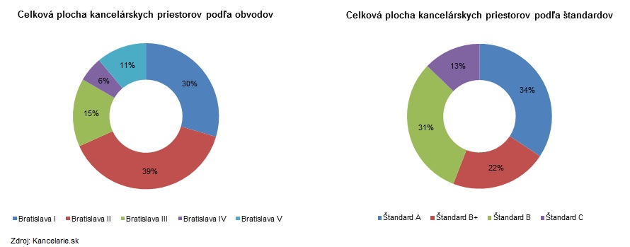 Plocha podla obvodov