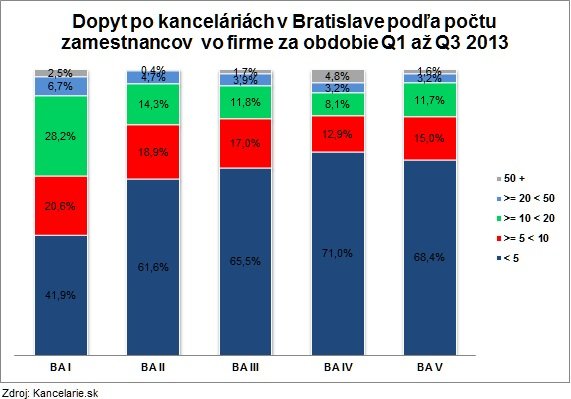 Počet zamestancov