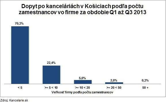 Košice - Počet zamestnancov