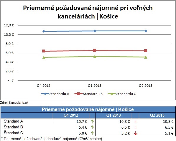 Košice A, B, C