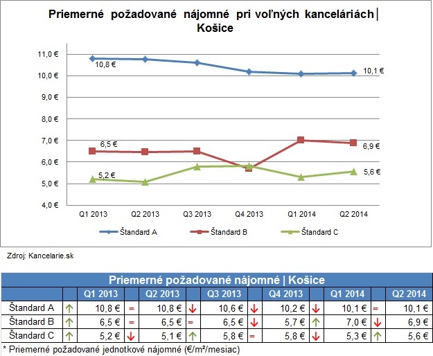 Standard A, B, C - Kosice