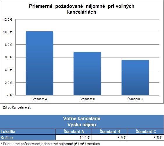 Najomne Kosice