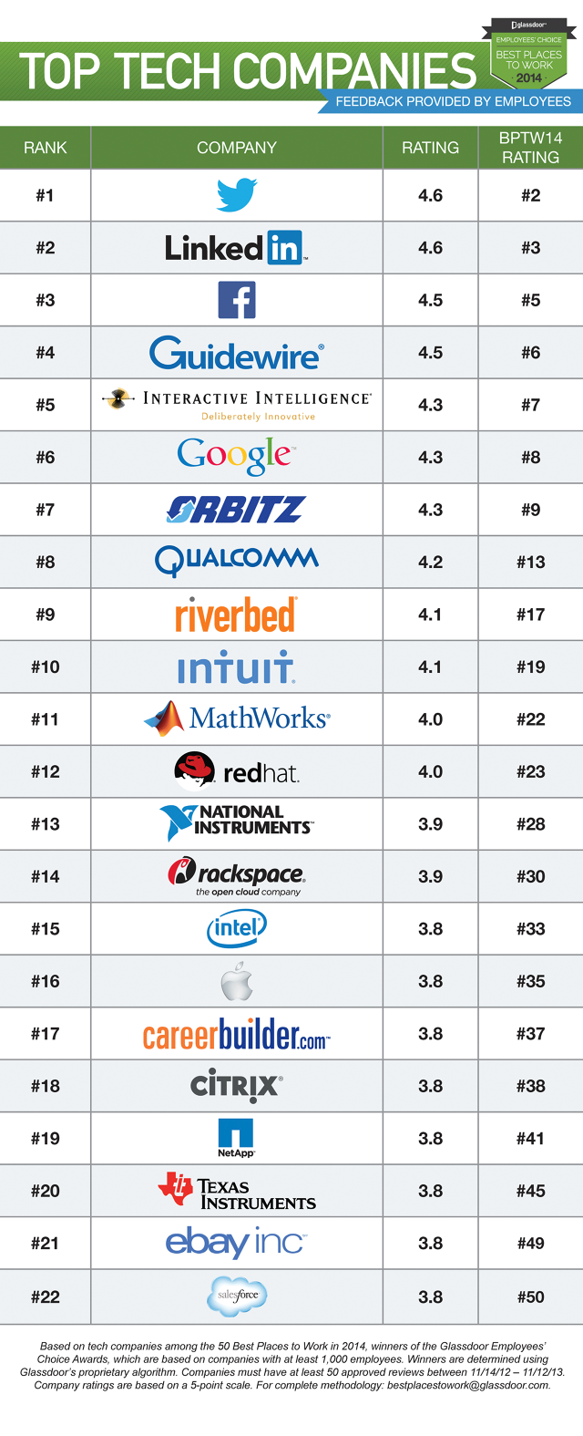 TOP 50 TECH