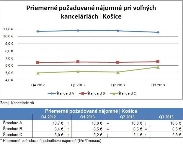 Štandardy A,B,C