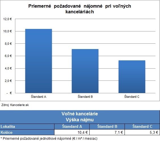 3Q Košice asking rent