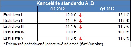Average asking rent - A, B class, Q2 2012, Bratislava