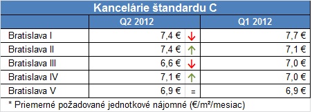 Average asking rent - C class, Q2 2012, Bratislava