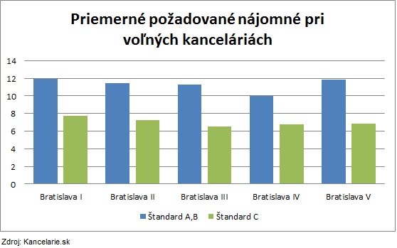 Average asking rent, Q2 2012, Bratislava