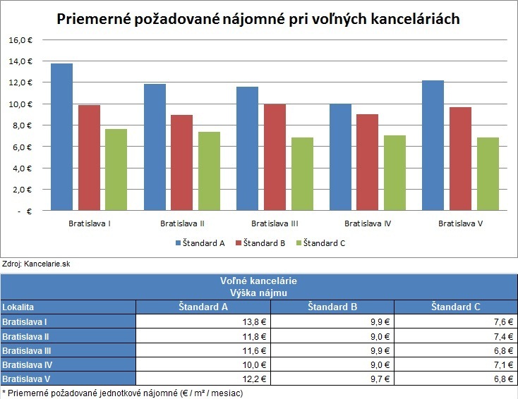 Priemerné požadované nájomné...