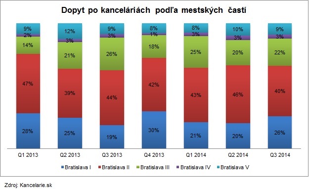 Mestské časti BA 3Q