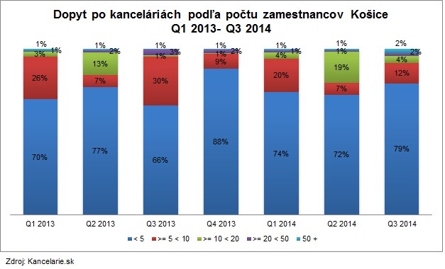 Dopyt Košice 3Q