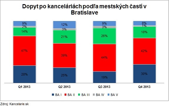 Dopyt podla mestskych casti