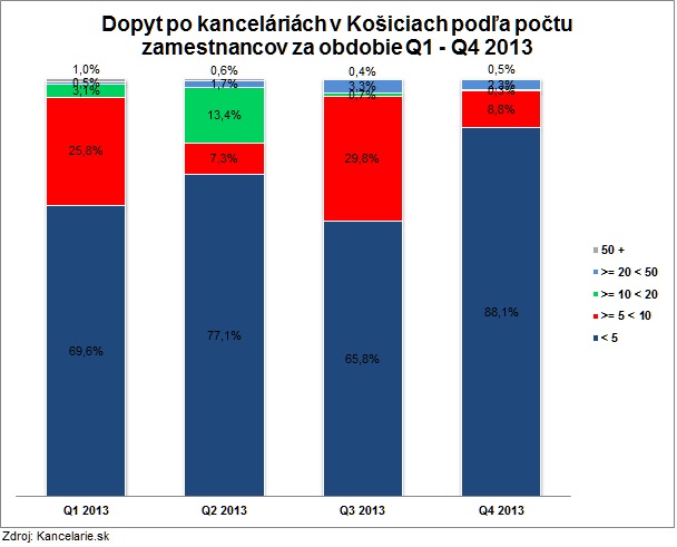 Dopyt podla podla kvartalov Kosice