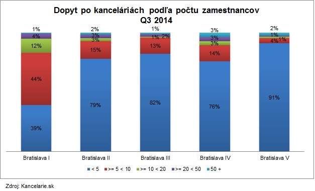 Počet zam. BA 3Q