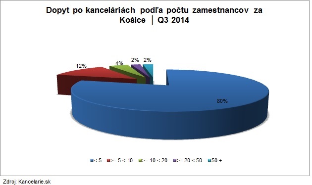 Košice 3Q