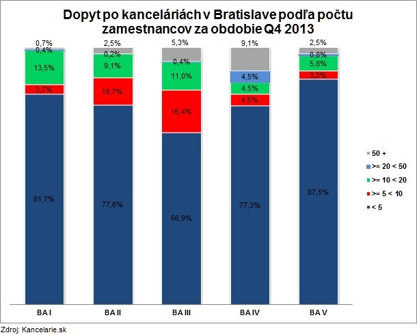 Dopyt podla poctu zamestnancov