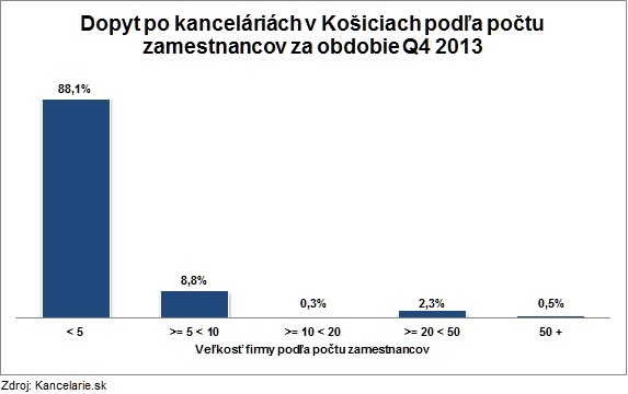 Dopyt podla poctu zam. Kosice