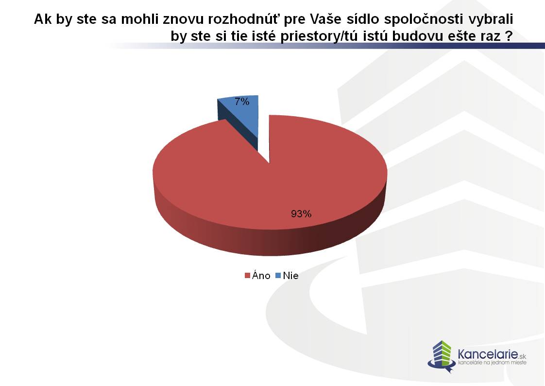 Graf 3