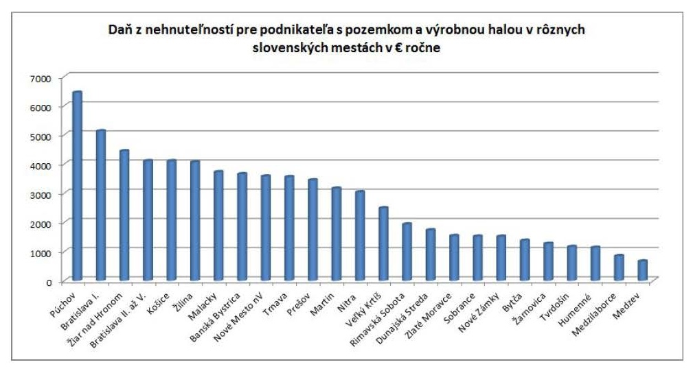 Dane z nehnutelnosti