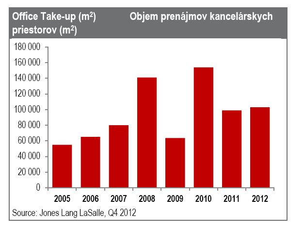 Graf JLL Office Take-up