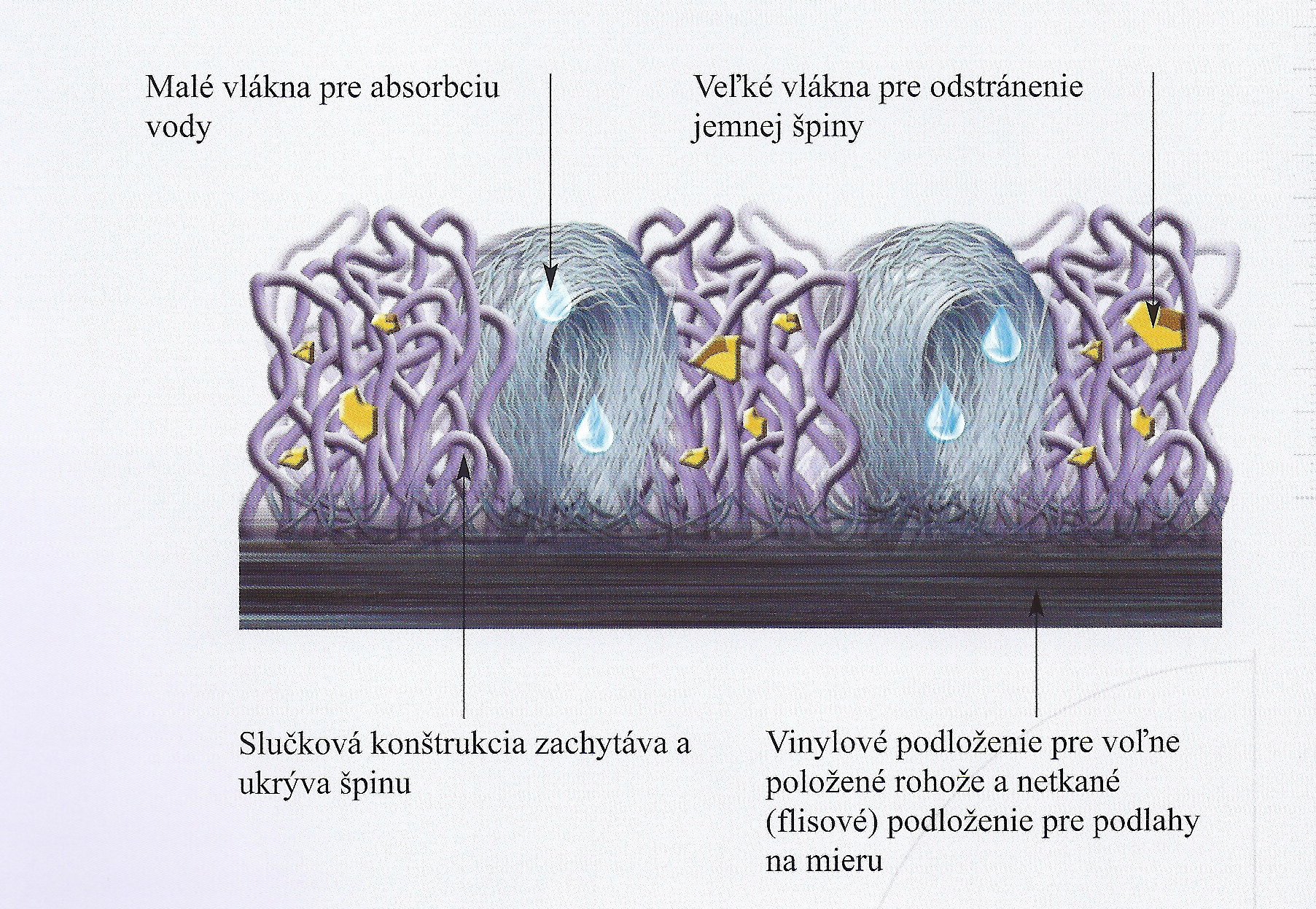 Vlakna rozbor