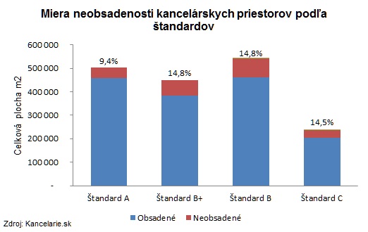 miera neobsadenosti