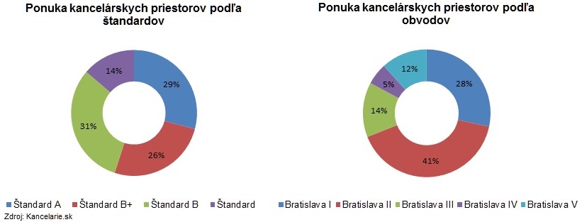 Ponuka štandardy / mestske časti