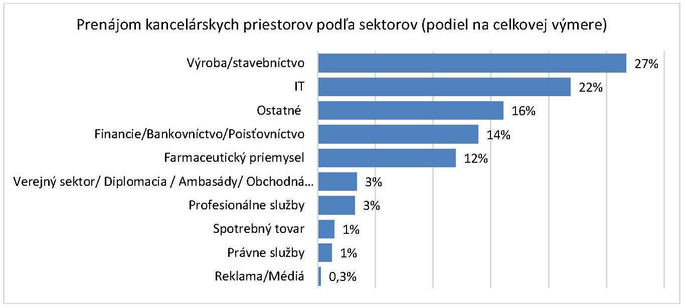 Prenájom podľa sektorov