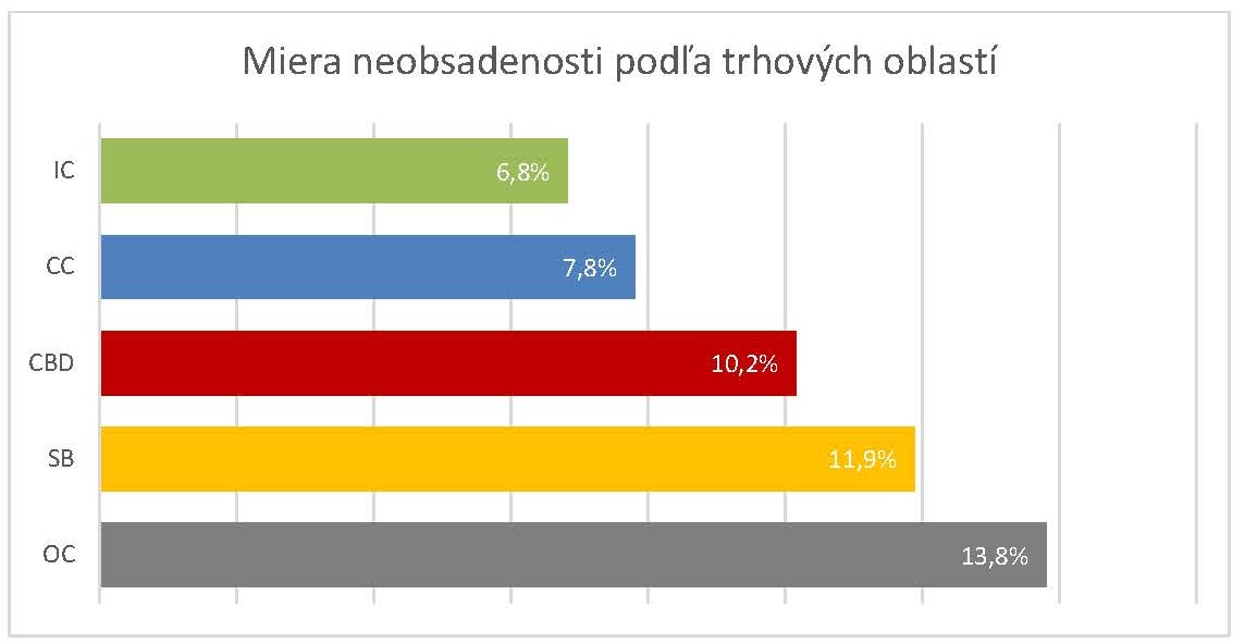 Miera neobsadenosti